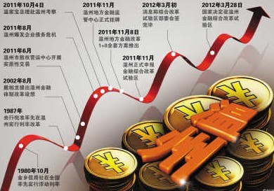温州金改