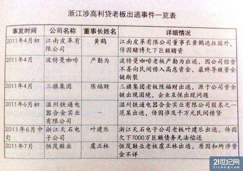 浙江富贵病：民间金融成砒霜 反噬实体经济