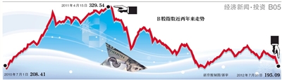 B股7月市值蒸发187亿