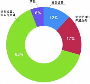 中国证券公司经纪业务生态调查