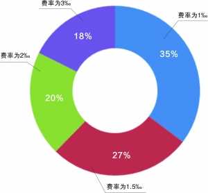 中国证券公司经纪业务生态调查