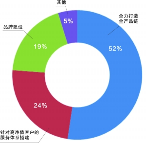 中国证券公司经纪业务生态调查