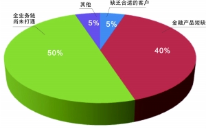 中国证券公司经纪业务生态调查