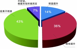 中国证券公司经纪业务生态调查