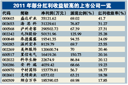 高分红公司将开融资"绿灯"