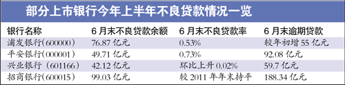 对高风险行业开始惜贷