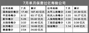 寿险业7月保费集体下滑