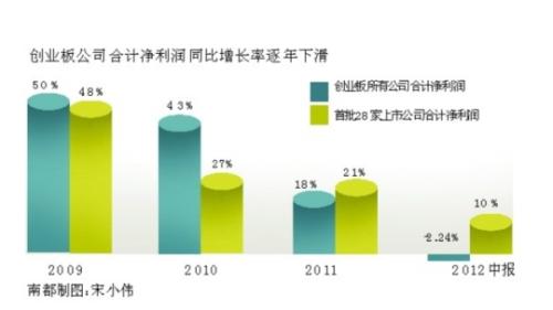 创业板总市值三年蒸发370亿元 悲惨背后是股民买单！