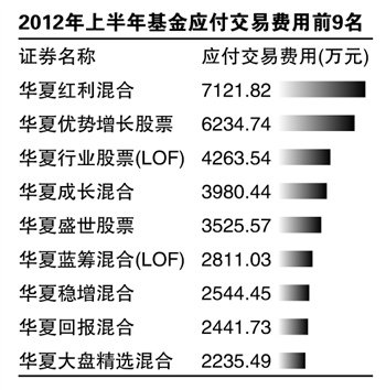 基金欠交券商交易费14亿 华夏基金成“欠费王”
