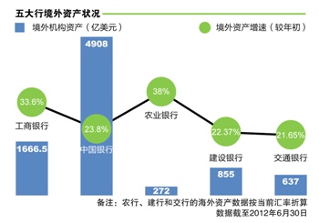 五大行境外图谱：存贷比不封顶 资产利润增幅超国内