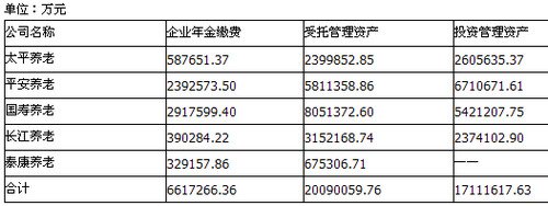 2012年五大养老保险公司企业年金缴费合计662亿