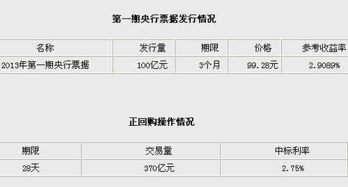 央行9日发行今年第一期央票并开展370亿元正回购