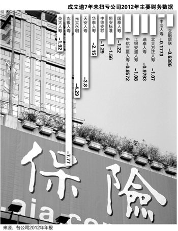 14家寿险公司7年未扭亏 寿险业投资价值临考