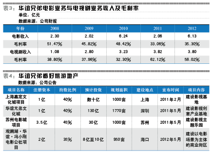 华谊兄弟困局