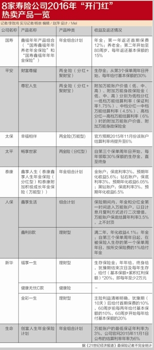 个险高现价产品规模过半