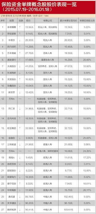 险资举牌概念股表现迥异
