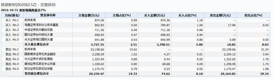 2016年10月31日栋梁新材大额交易情况