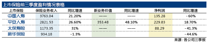 寿险业的拐点前三季净利润下滑两成