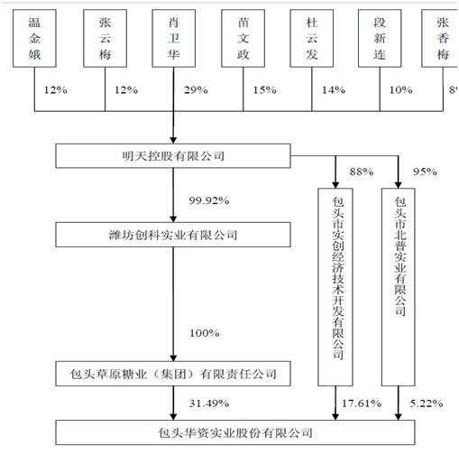 而在已经成立的基金公司中,融通基金和新华基金均由明天系旗下公司实际控制。