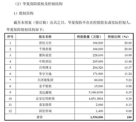 不过，而华资实业发布的定增预案显示，此次定增方案完成，华资实业将持有华夏人寿近51%的股权，成为控股股东。