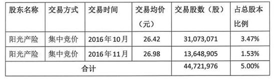 阳光产险近6个月买卖吉林敖东交易股份情况