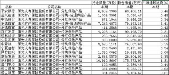 截至三季度末阳光系保险公司重仓流通股情况