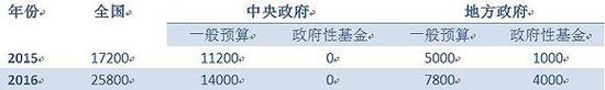 表2 大口径的财政赤字
