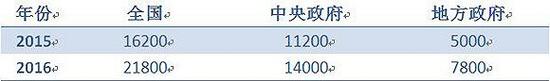 表1 小口径的财政赤字
