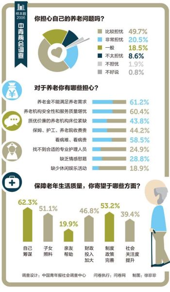 调查称八成受访者有养老保险 六成人担心不够花