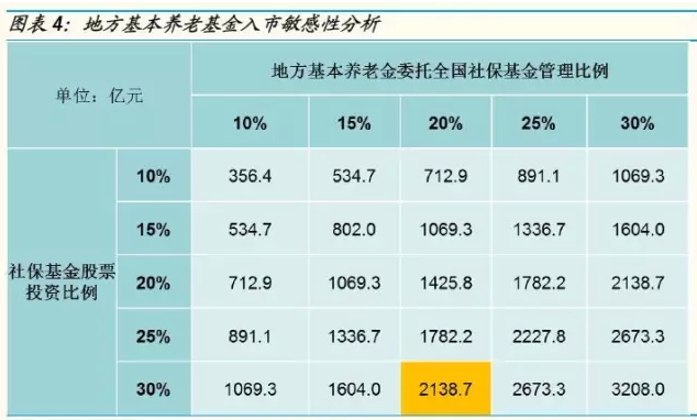 国金策略：预计养老金初期入市规模约为3000亿