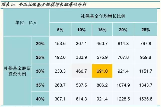 国金策略：预计养老金初期入市规模约为3000亿