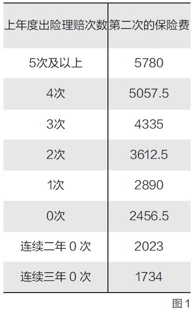 车险改革后 多少额度内的损失自己来承担最划算？