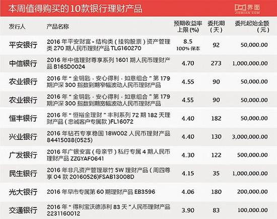 本周，平安银行的2016年平安财富-结构类（挂钩股票）资产管理类270期人民币理财产品TLG160270预期年化收益率最高能到8.5%，这是一款收益挂钩沪深300指数表现的结构类产品，保证本金安全，最低年化收益率1.5%，投资起步金额5万元。