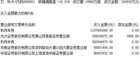 多位市场人士此前预估，万科A一旦复盘，3—4个跌停板在所难免，这对于利用杠杆资金举牌的宝能而言“爆仓”可能性大大增加，甚至导致宝能在与万科管理层对决中功亏一篑。