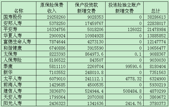 （图为2016年1-6月中资人身保险公司规模保费收入前15名）