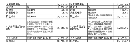营改增之后 保险营销员能省多少税