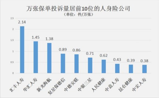 2016保险业投诉数据出炉 维护消费者经济利益5.6亿元