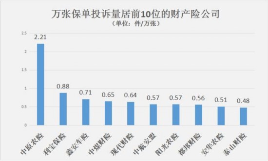 2016保险业投诉数据出炉 维护消费者经济利益5.6亿元
