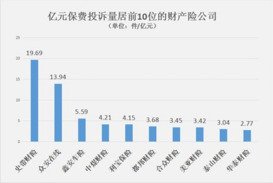 消费者投诉事项涉及财产险的共有16403个。其中，保险公司合同纠纷类投诉15965个，涉嫌违法违规类投诉382个；保险中介合同纠纷类投诉51个，涉嫌违法违规类投诉5个。