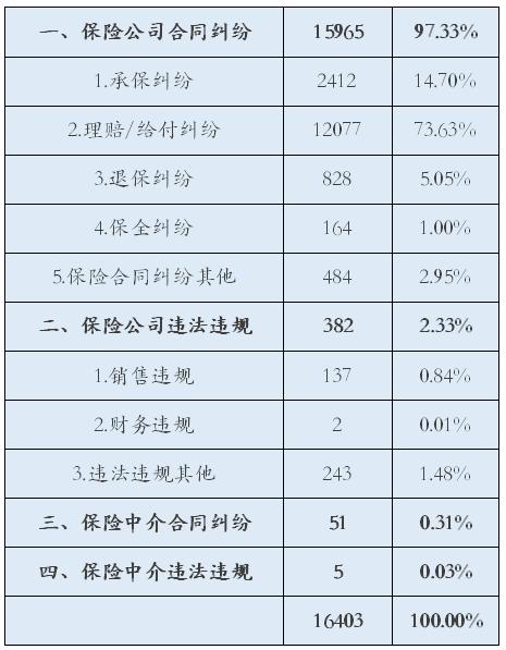 2016保险业投诉数据出炉 维护消费者经济利益5.6亿元