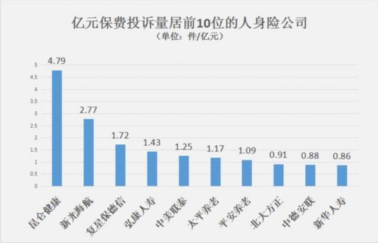 消费者投诉事项涉及人身险的共有16039个。其中，保险公司合同纠纷类投诉13686个，涉嫌违法违规类投诉2314个；保险中介合同纠纷类投诉24个，涉嫌违法违规类投诉15个。