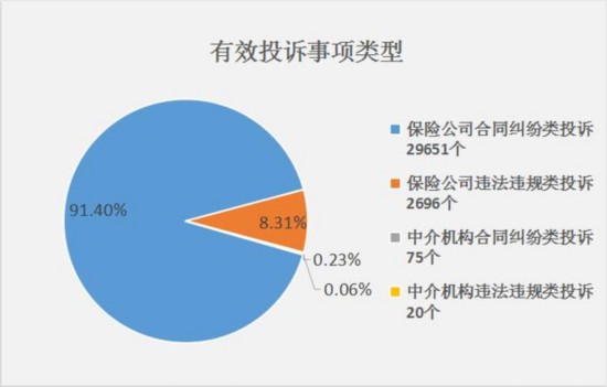2016保险业投诉数据出炉 维护消费者经济利益5.6亿元