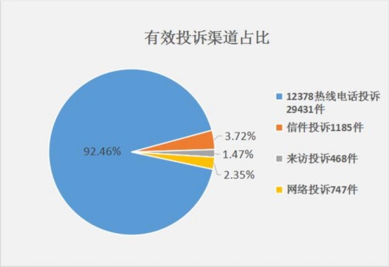 2016年，中国保监会机关及各保监局接收的32442个有效投诉事项中，涉及保险公司合同纠纷类投诉29651个，占投诉事项总量的91.40%；涉嫌保险公司违法违规类投诉2696个，占比8.31%；涉及中介机构合同纠纷类投诉75个，占比0.23%；涉嫌中介机构违法违规类投诉20个，占比0.06%。