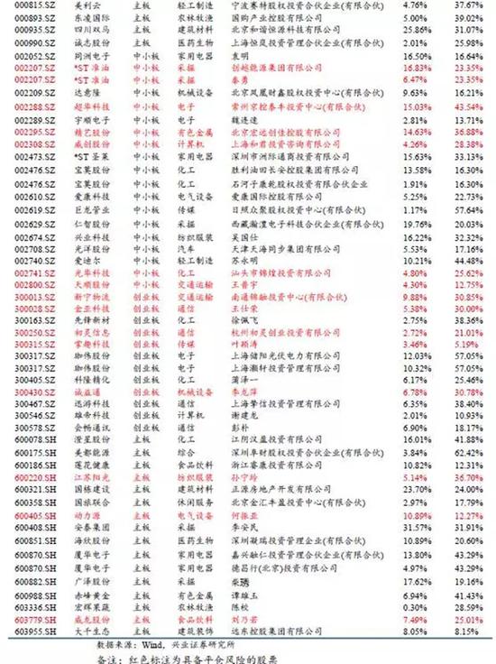 数据统计表格来自兴业证券