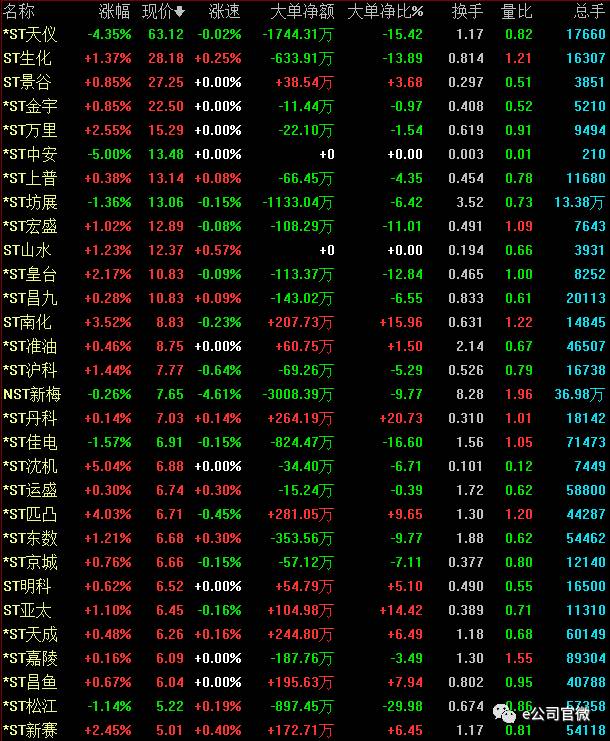 （股价在5元以上st股6日涨跌幅）