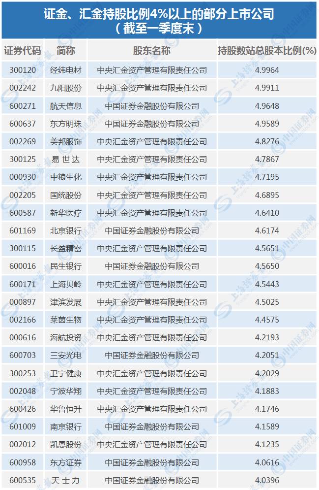  证金、汇金持股比例4%以上的部分上市公司（截至一季度末）