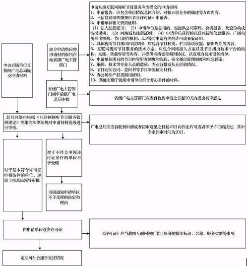 《信息网络传播视听节目许可证》办理基本流程。来源：广电总局官网