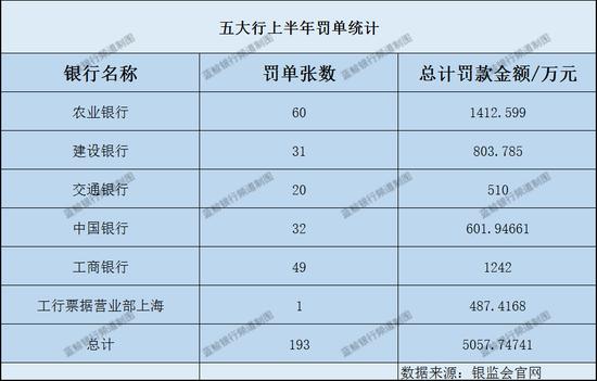 二季度罚单950张，较一季度翻番